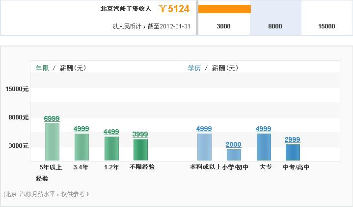 北京汽修工資收入