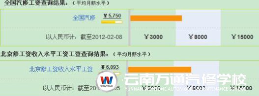國內汽修工工資水平