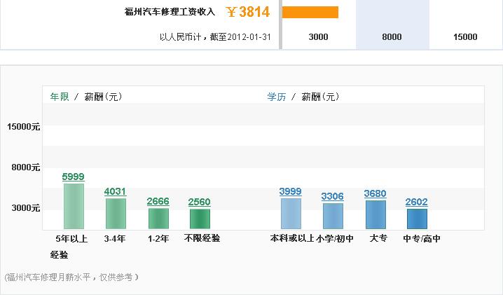 汽修行業收入水平