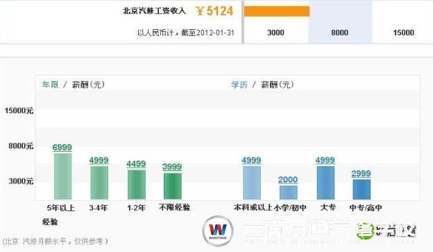 北京汽修人員工作收入