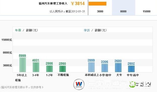 福州汽修人員工作收入